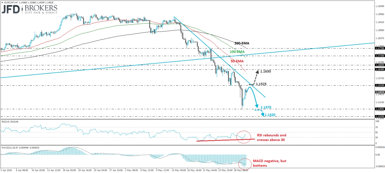 EUR/CHF