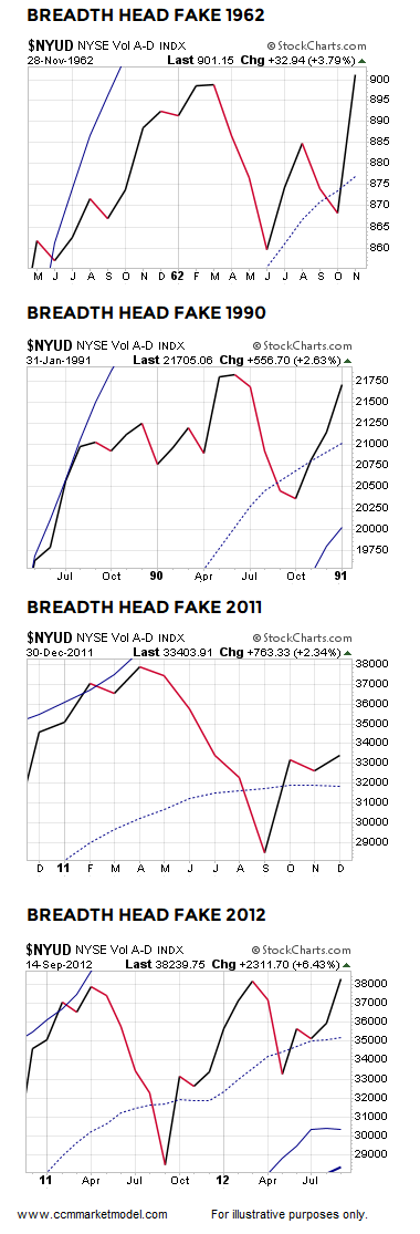 Breadth Head Fakes 1962,  1990, 2011, 2012