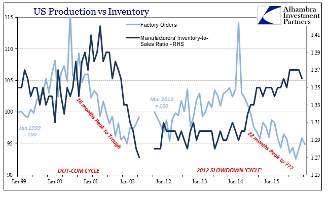 US Production vs. Inventory
