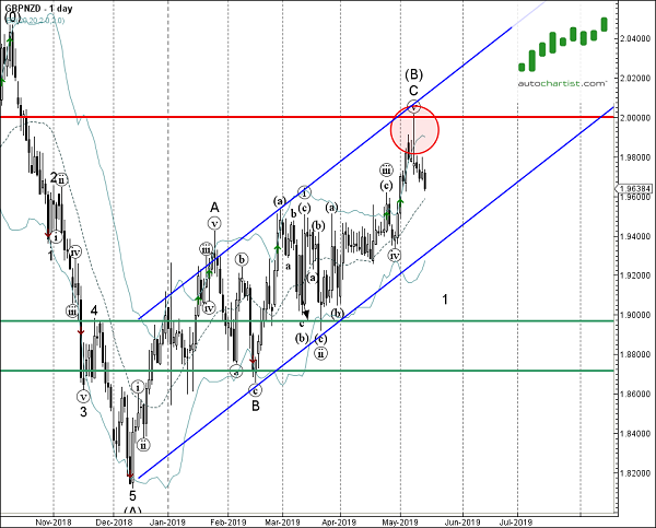 GBPNZD 1Day