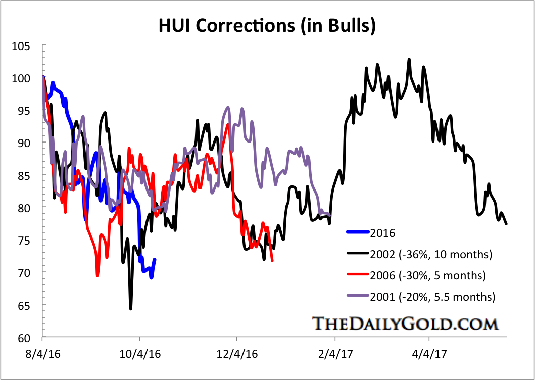 HUI Corrections: A Look Back