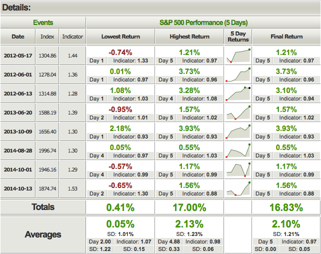 S&P 500 Put/Call Performance