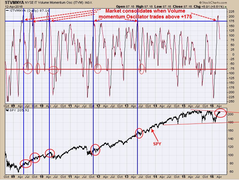 Volume Momentum Oscillator