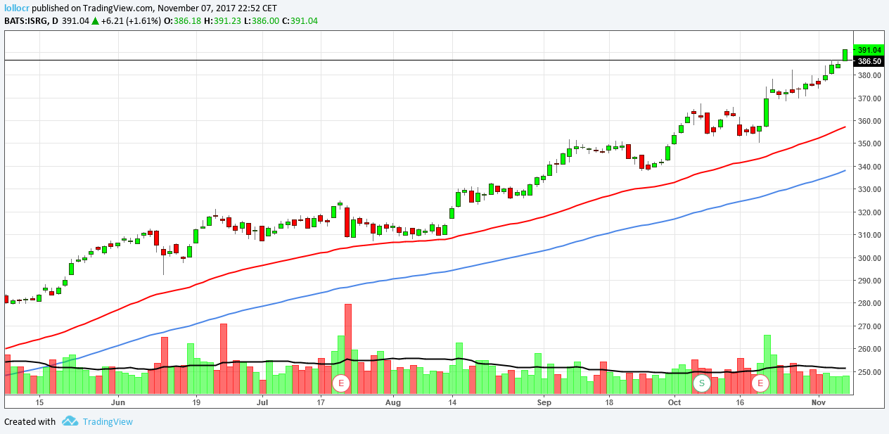 ISRG Daily Chart