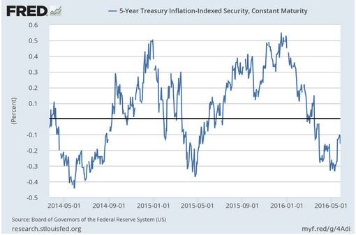 5-Year Treasury Inflation-Indexed Security,Constant Maturity