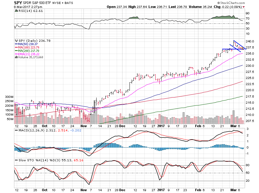 SPY March-9-2017 Daily Chart