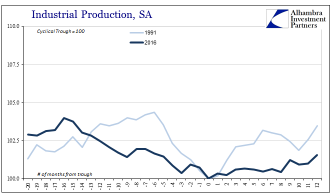 Industrial Production, SA