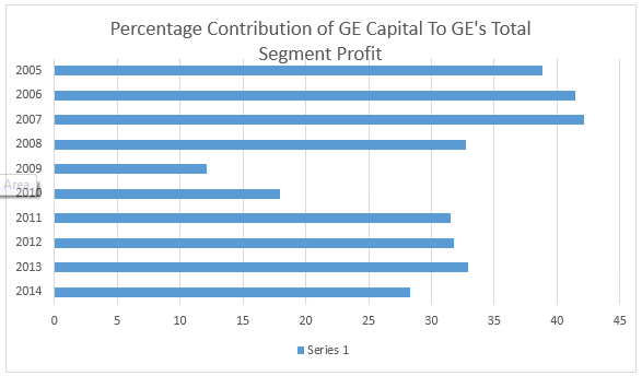 % Contribution Of GE Capital To GE's Total Segment Total
