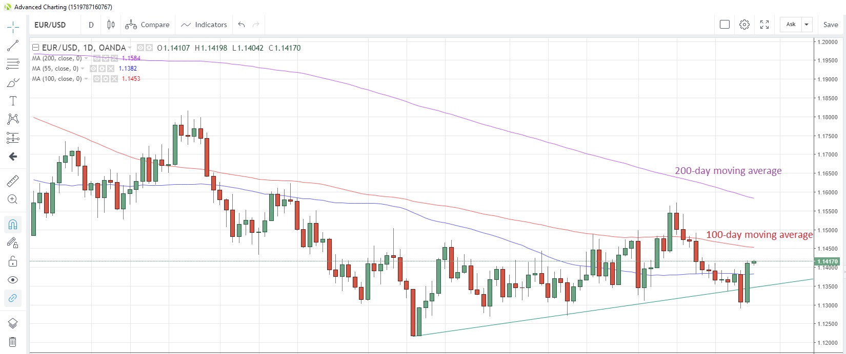 EUR/USD Daily Chart