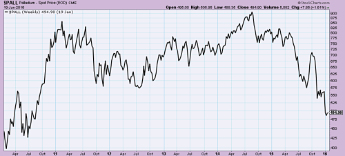 Palladium Weekly Chart