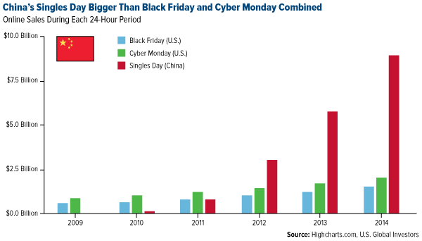Singles Day Bigger Than Black Friday and Cyber MOnday Combined