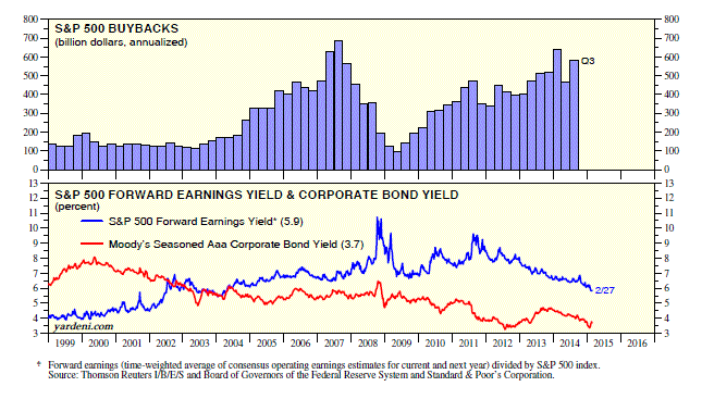 S&P Buybacks:S&P Yield vs Corporate Bond Yield 1999-Present