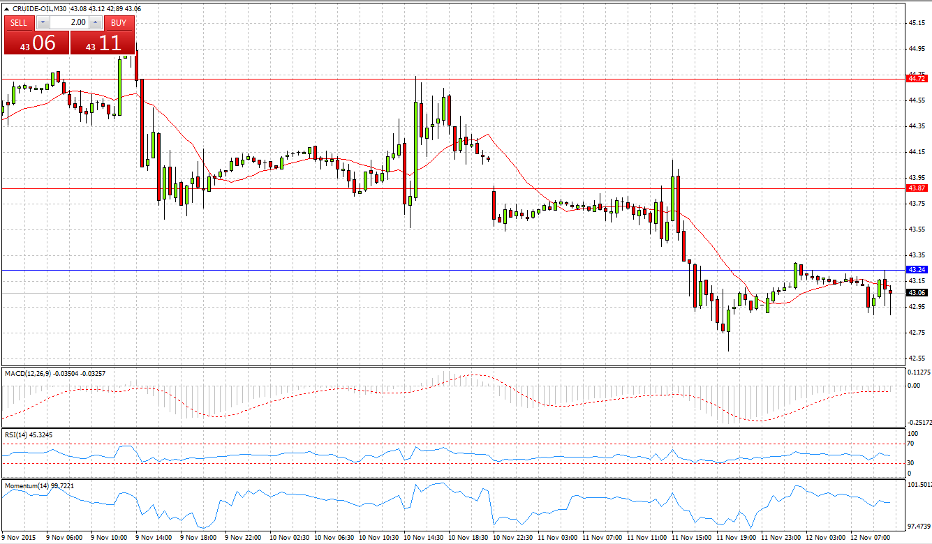 Crude Oil Chart