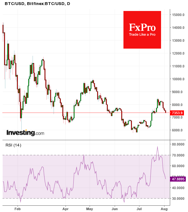 BTC/USD