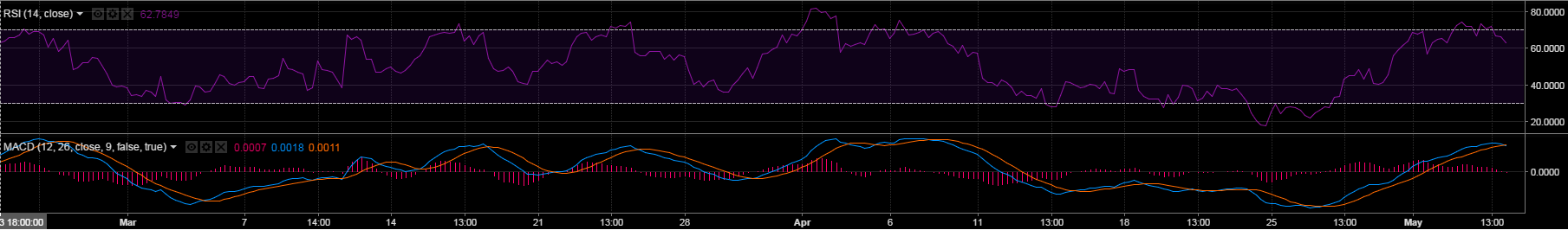 EUR/GBP RSI/MACD 240