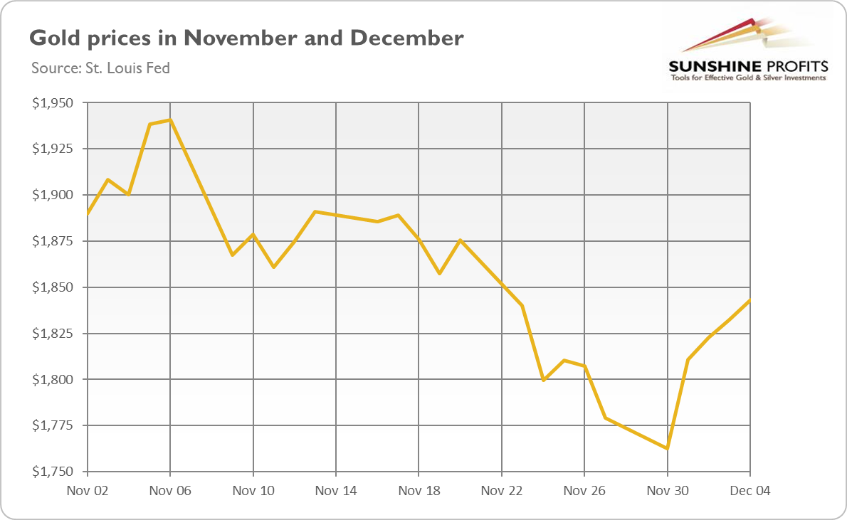 Gold Price Chart.