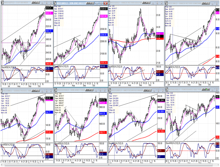 An Overview Of Some Important Indexes 