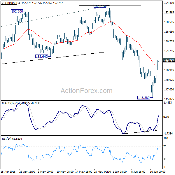 GBP/JPY 4 Hours Chart