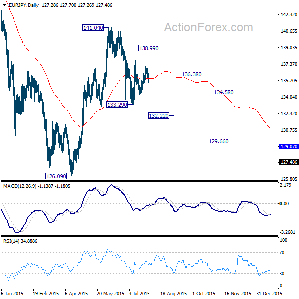 EUR/JPY Daily