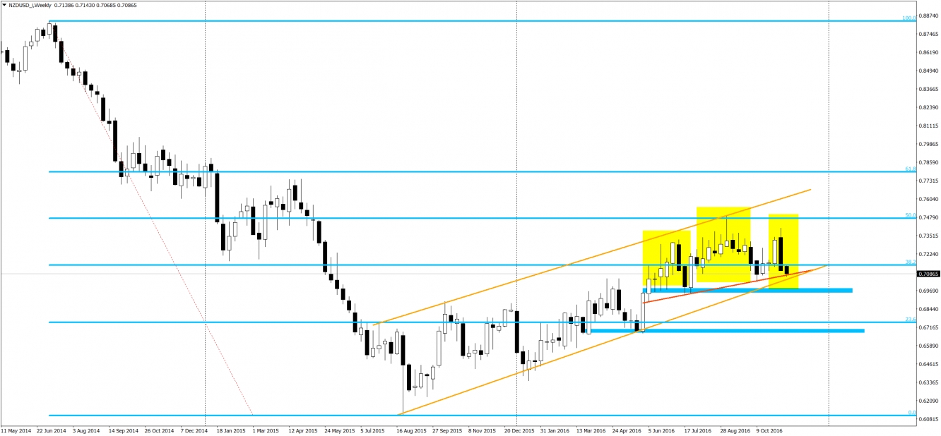 NZD/USD Weekly Chart