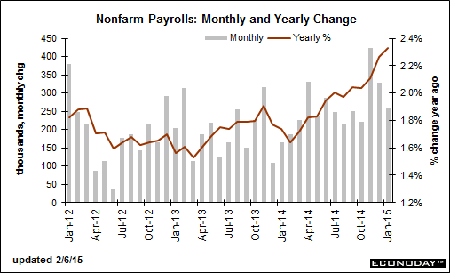 Nonfarm Payrolls: Monthly and Yearly Change