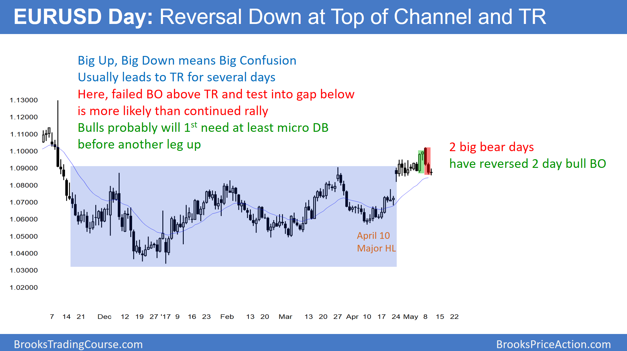 EUR/USD