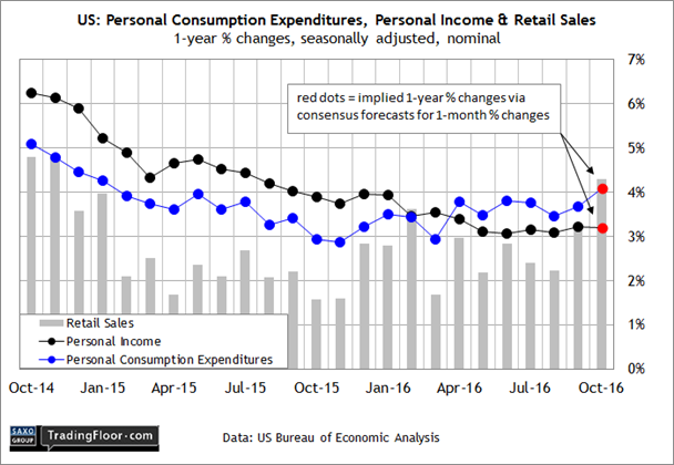 US: PCE and Retail Sales