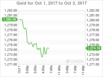 Gold Chart For October 1-3, 2017
