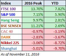 World Markets 2016 Performance YTD