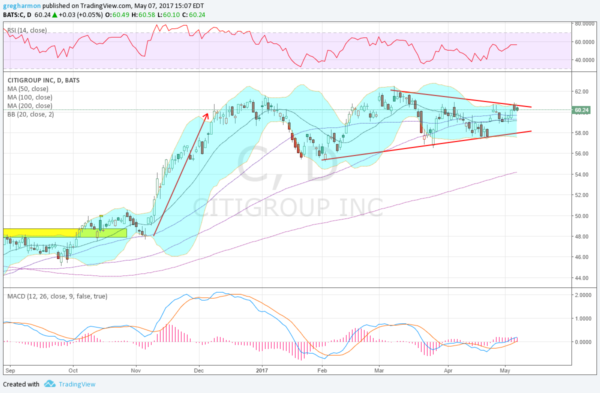 Citigroup Daily Chart