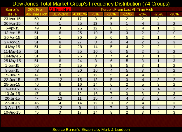 weekly frequency breakdown since last March