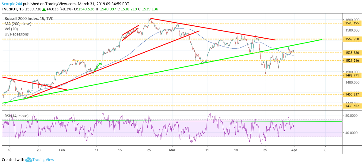 russell 2000, rut