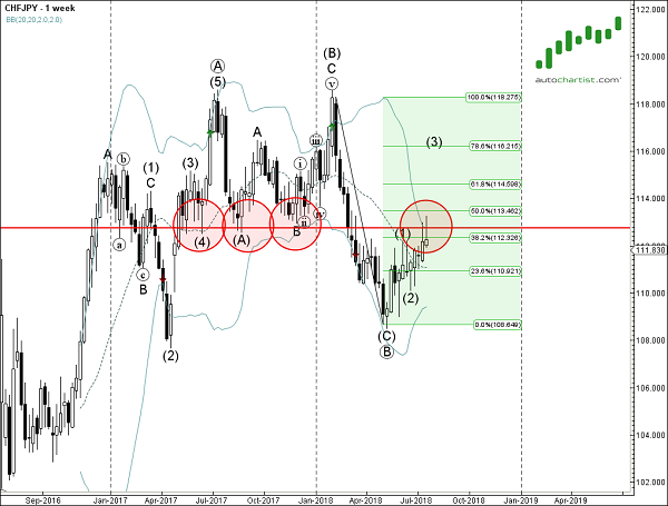 CHF/JPY 1 Week Chart