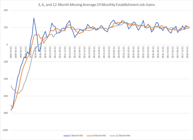 3, 6, and 12 Month MA of Job Gains