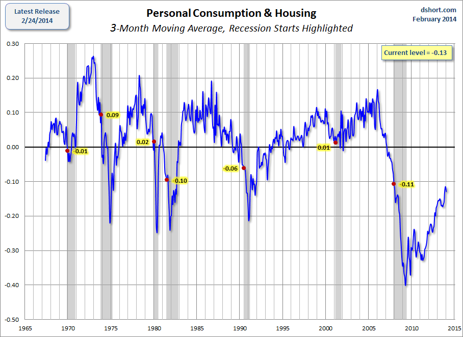 CFNAI personal consumption and housing-rescaled