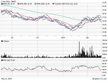 Teucrium Wheat Fund Chart