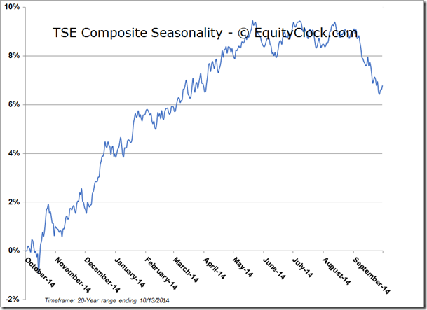 TSE Composite Seasonality