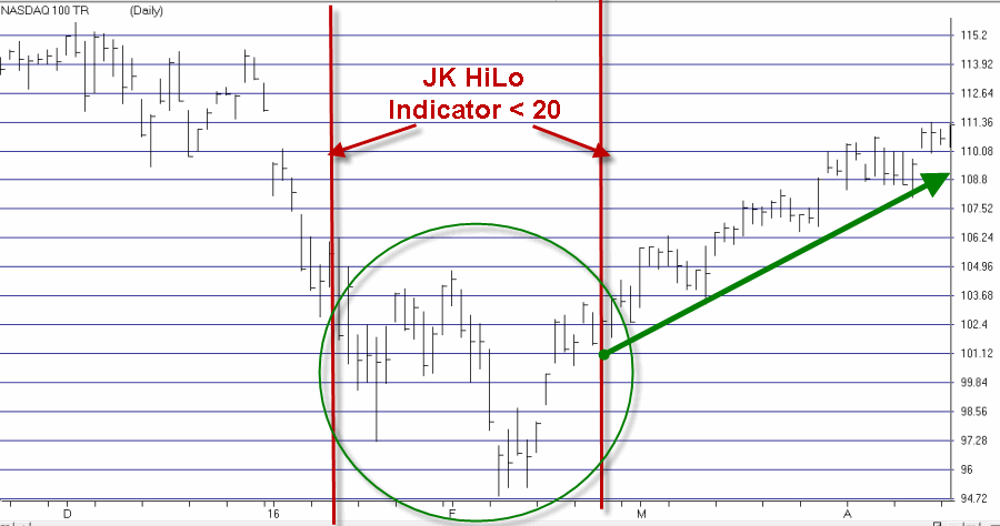 JK HiLo Index Vs. Nasdaq Since 2015 JK HiLo Index Vs. Nasdaq Since 2015