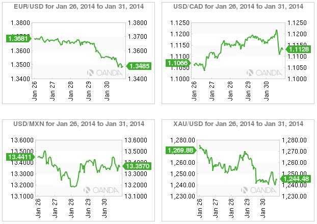 Week In FX Americas