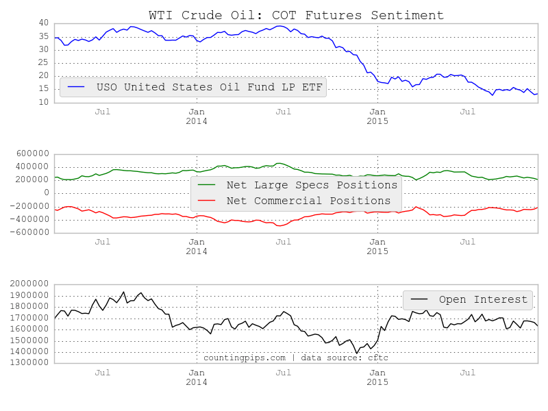 WTI Oil Chart