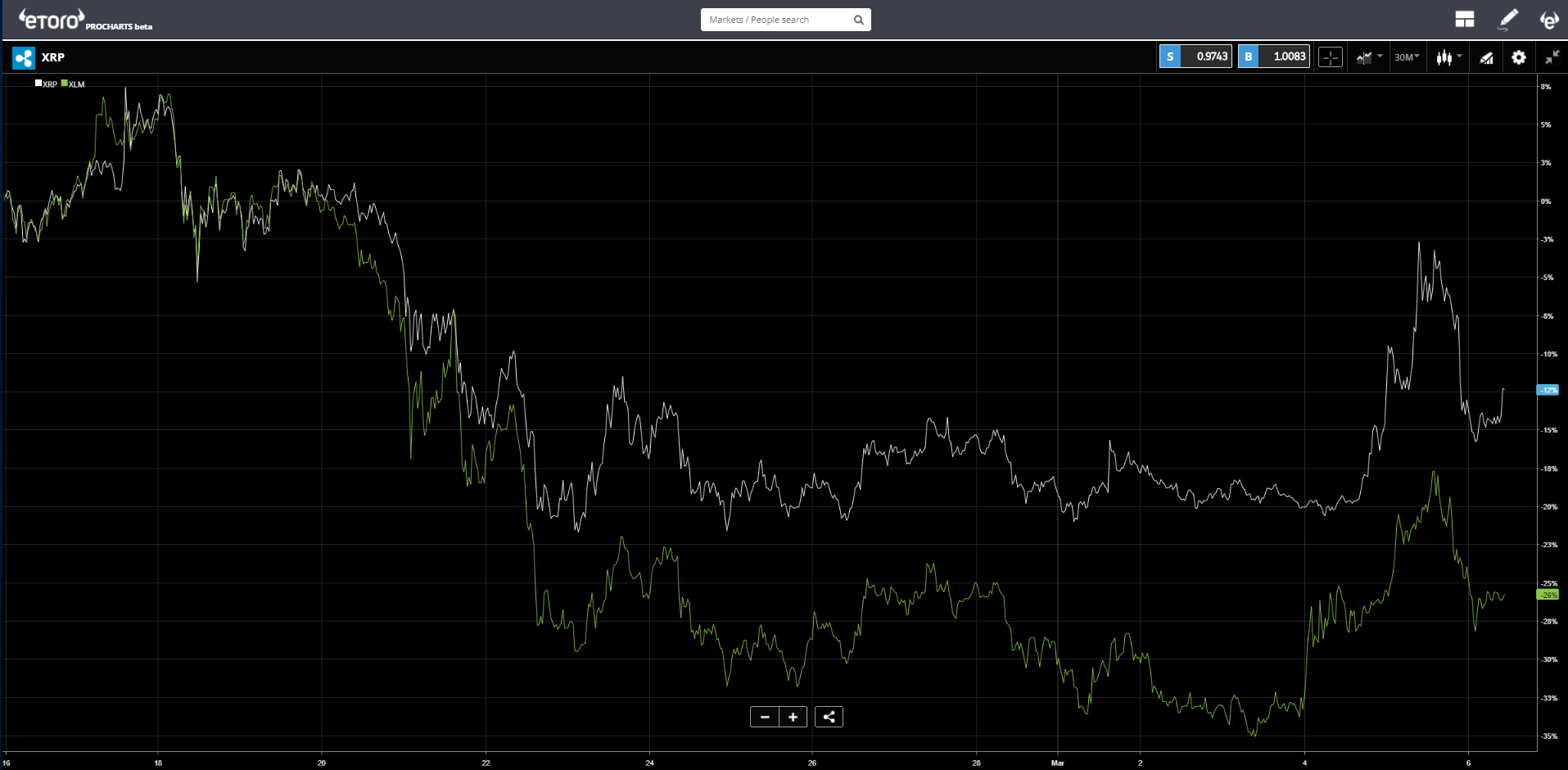 XRP Chart