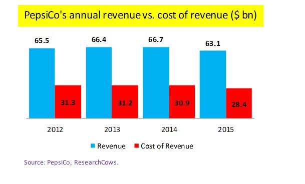 Pepsi Co Revenue Chart