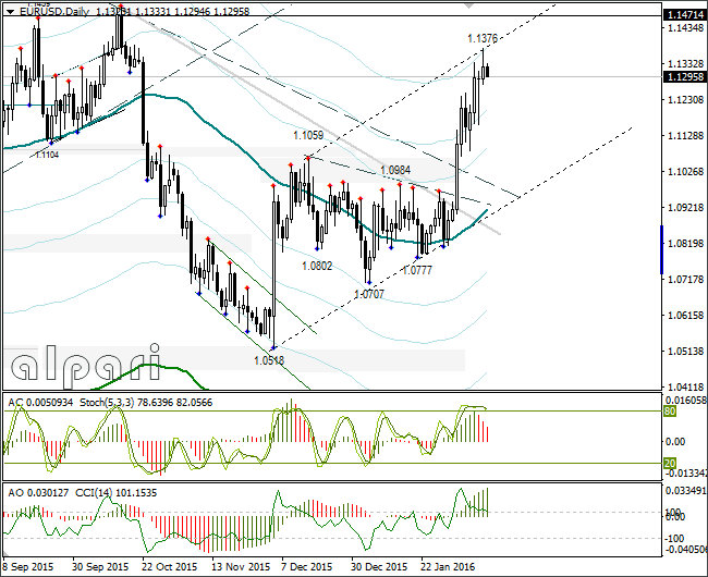 EUR/USD Daily Chart