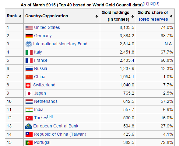 World Gold Council Data