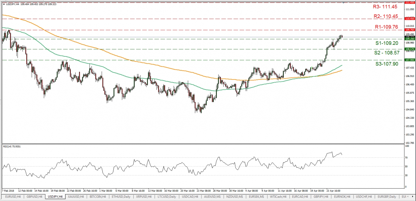 USD/JPY H4 Chart