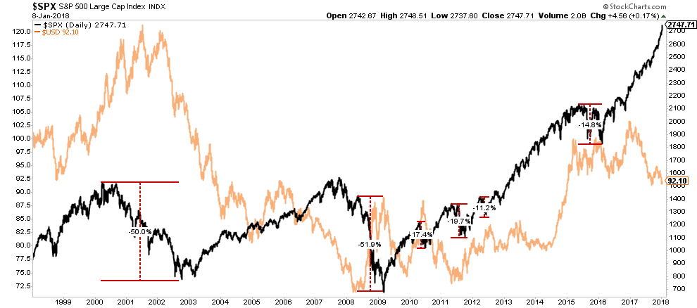 Daily S&P 500