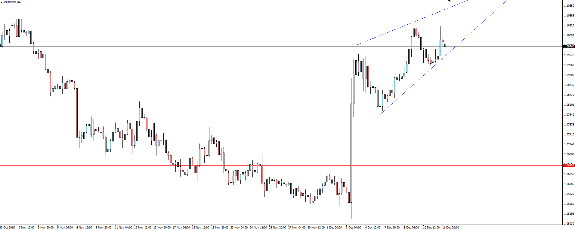 EUR/USD 4 Hourly Chart