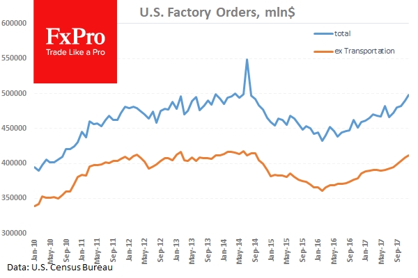 US Factory Orders
