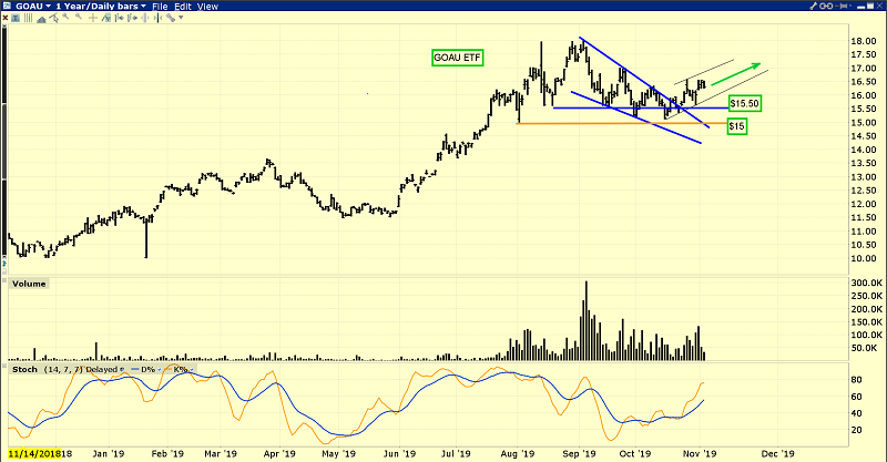 U.S. Global GO GOLD and Precious Metal Miners ETF