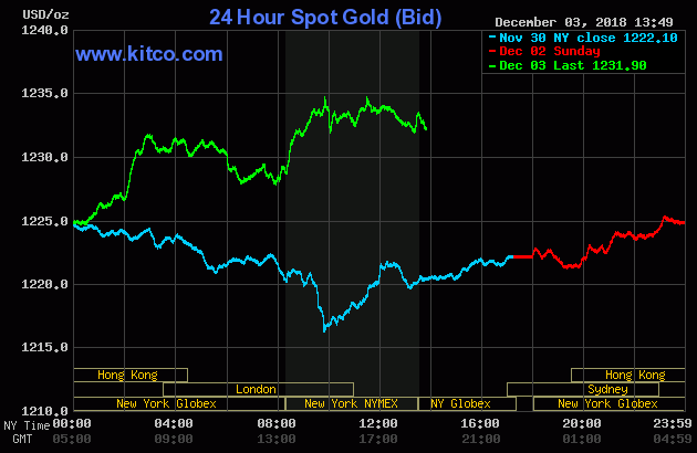 Gold Prices From November 30 To December 3, 2018